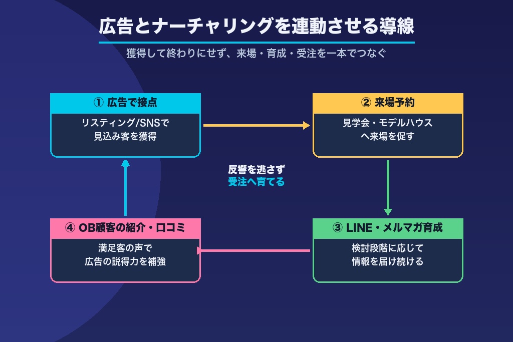 第6章 広告で集めた見込み客を契約につなげるナーチャリング設計｜LINE・OB顧客の活用
