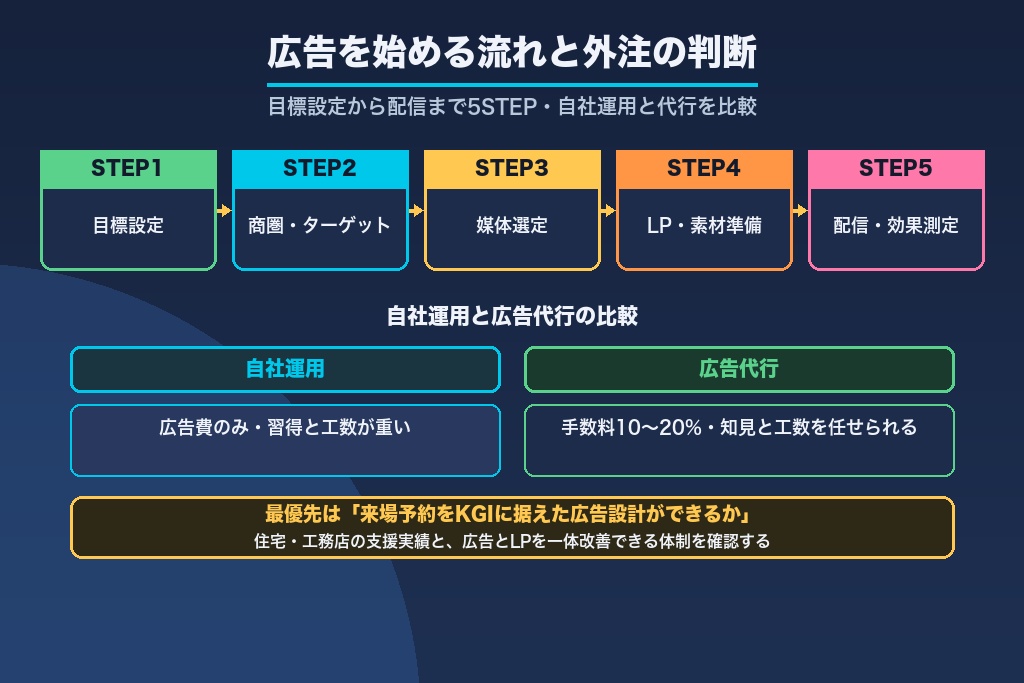 第9章 工務店が広告を始める流れと外注先の選び方｜自社運用と代行の判断軸