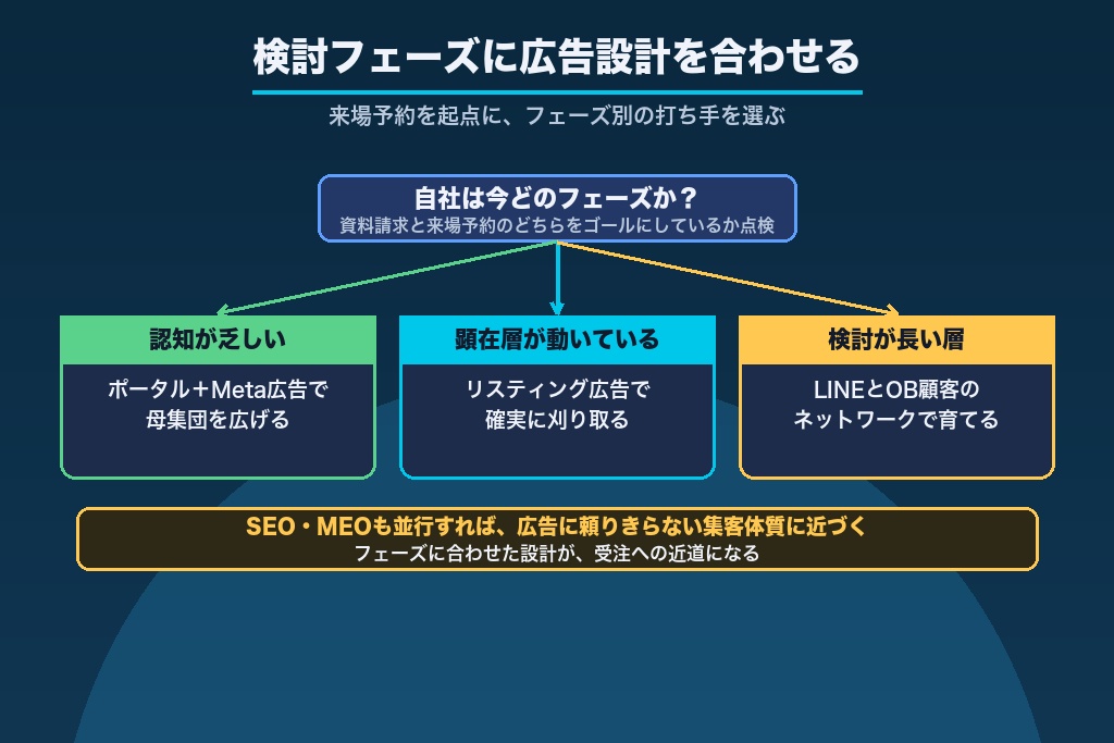 第10章 工務店の広告は「来場予約の設計」から始めよう