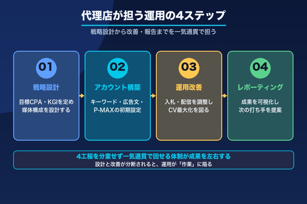 第1章 Google広告の代理店とは？認定パートナー制度と他媒体との違い