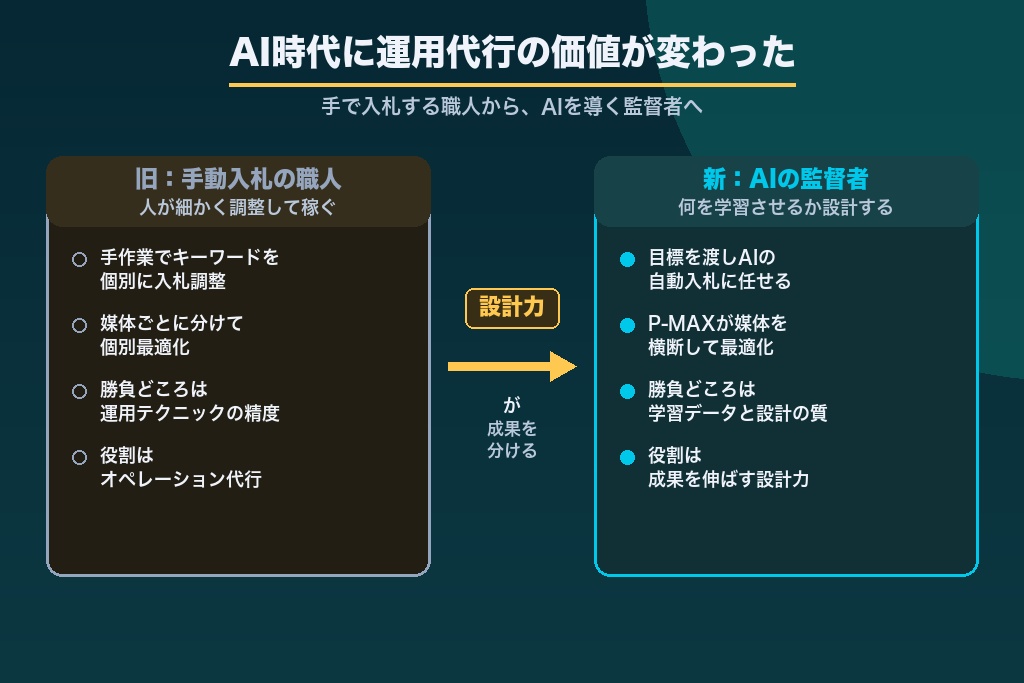 第2章 AI・P-MAX時代に運用代行の価値が変わった理由｜成果を分ける設計力
