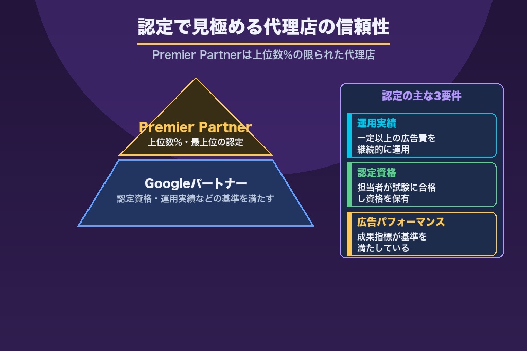 第3章 認定パートナーで見極めるGoogle広告の代理店の信頼性