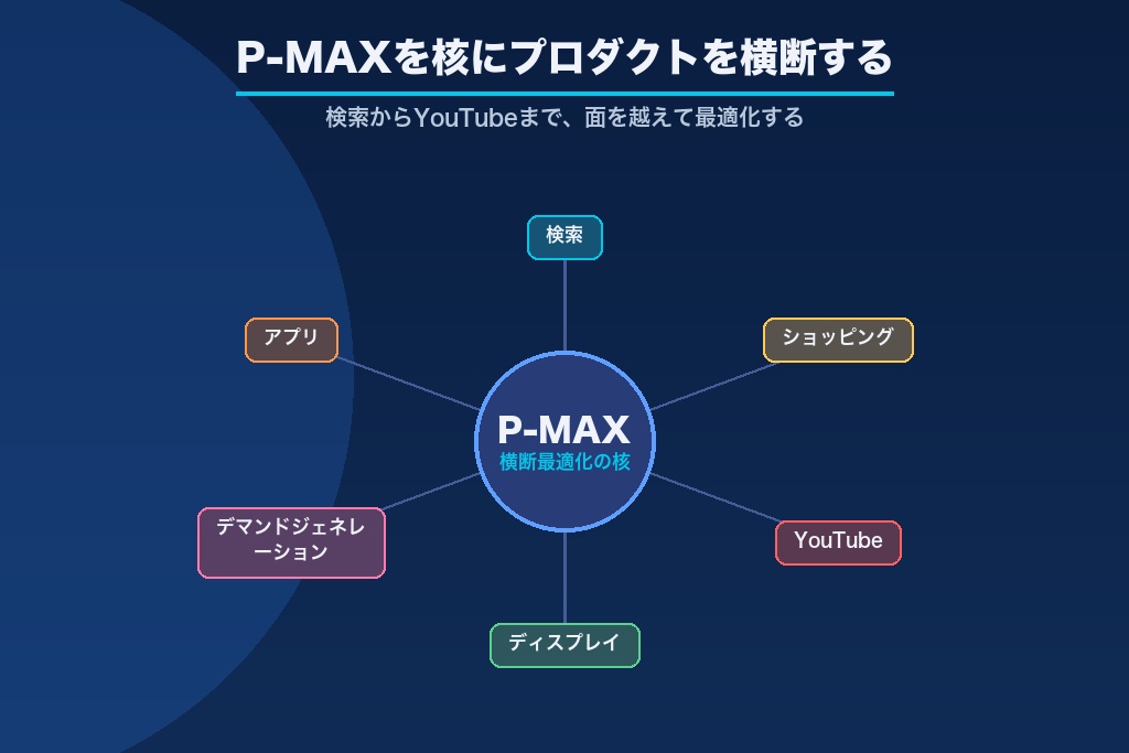第4章 代理店が対応すべきGoogle広告プロダクトの全体像｜検索・P-MAX・ショッピング横断