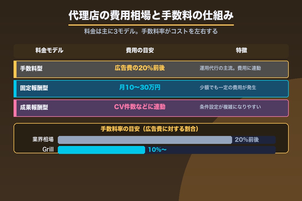 第5章 Google広告を代理店に依頼する費用相場と手数料の仕組み