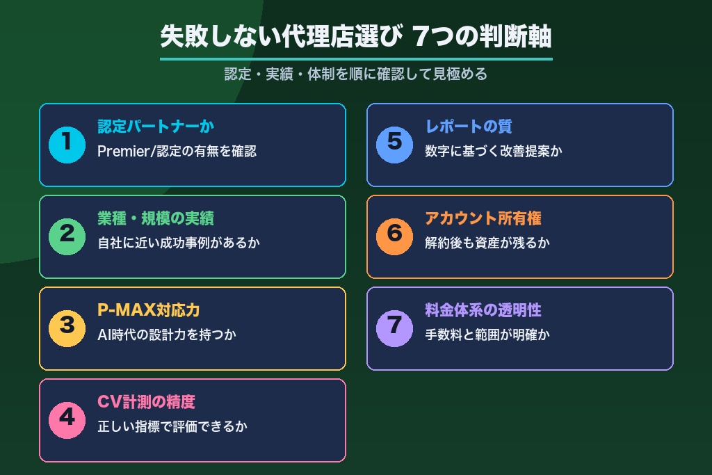 第6章 失敗しないGoogle広告の代理店の選び方7つの判断軸