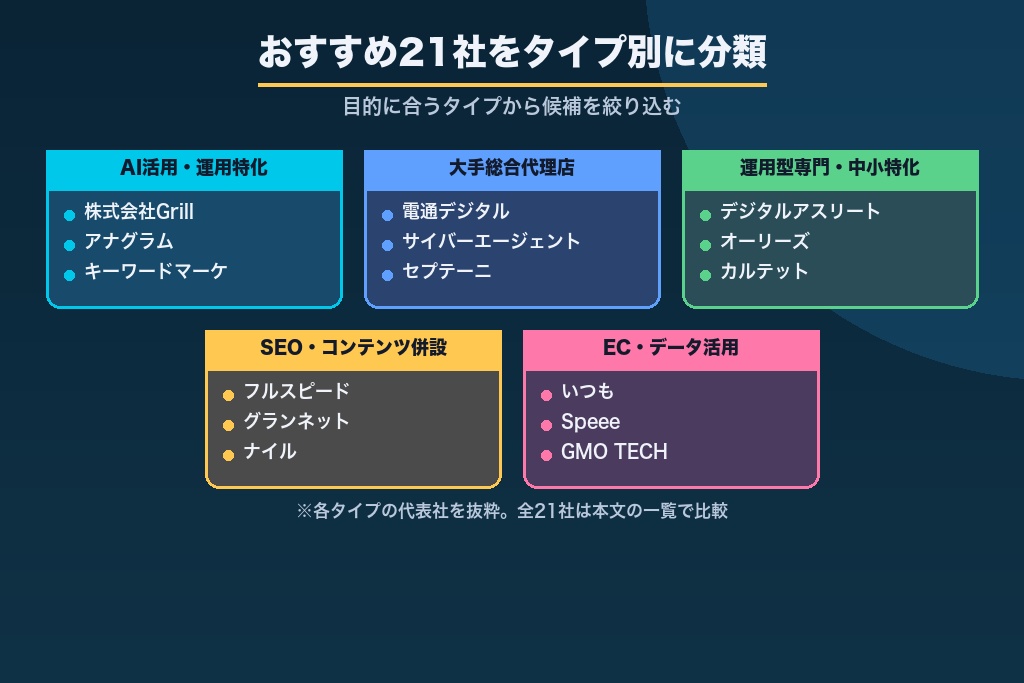 第7章 Google広告のおすすめ代理店21選｜目的別に比較