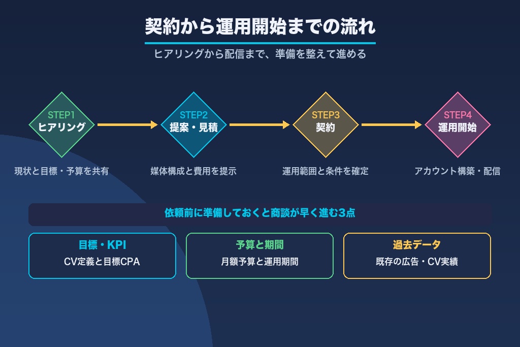 第8章 契約から運用開始までの流れと依頼前に準備すべきこと