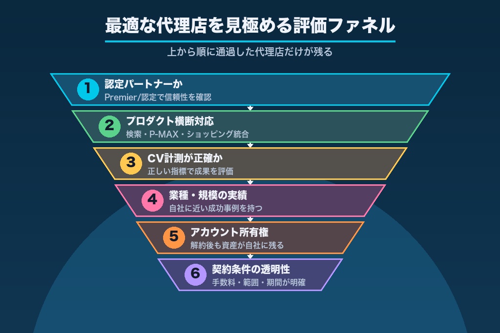第10章 自社に最適なGoogle広告の代理店を見極めるために