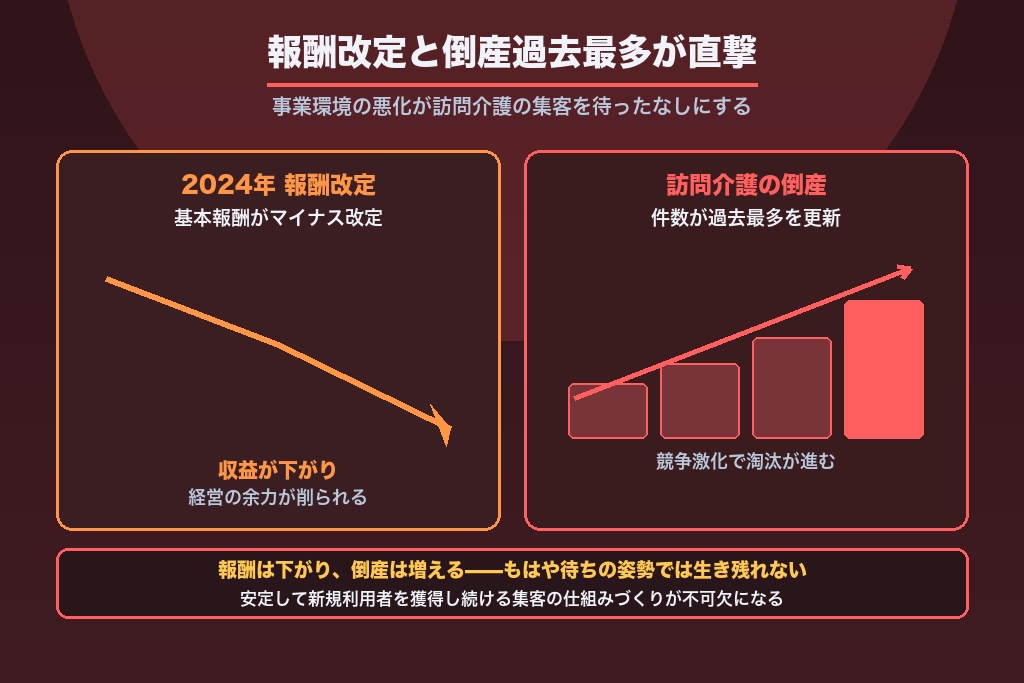 第1章 訪問介護の集客が一変した背景｜2024年報酬改定と倒産過去最多の現実
