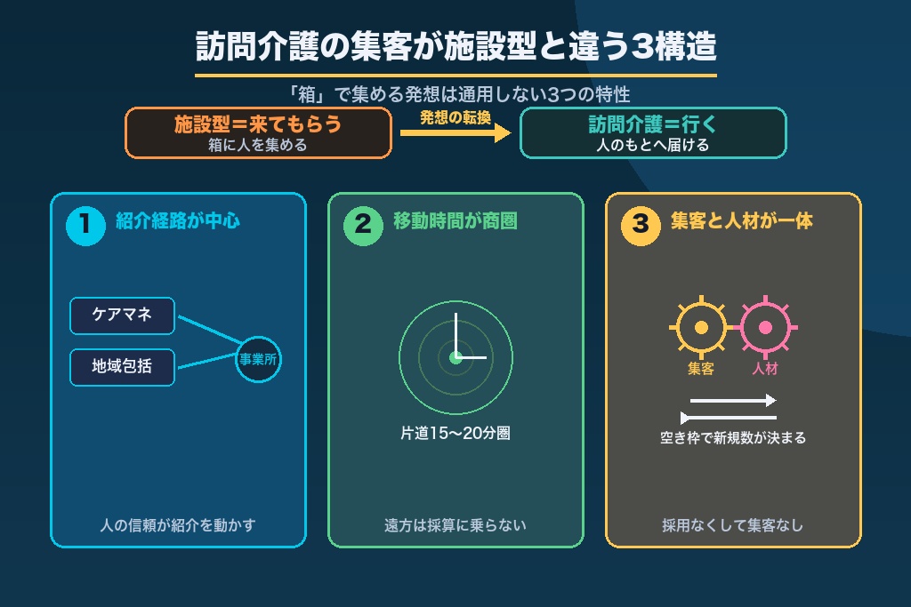 第2章 訪問介護の集客が施設型と決定的に違う3つの構造