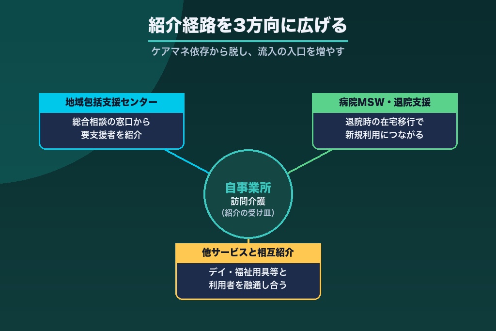 第4章 紹介経路を制する②｜地域包括・医療機関・退院支援ルートの開拓