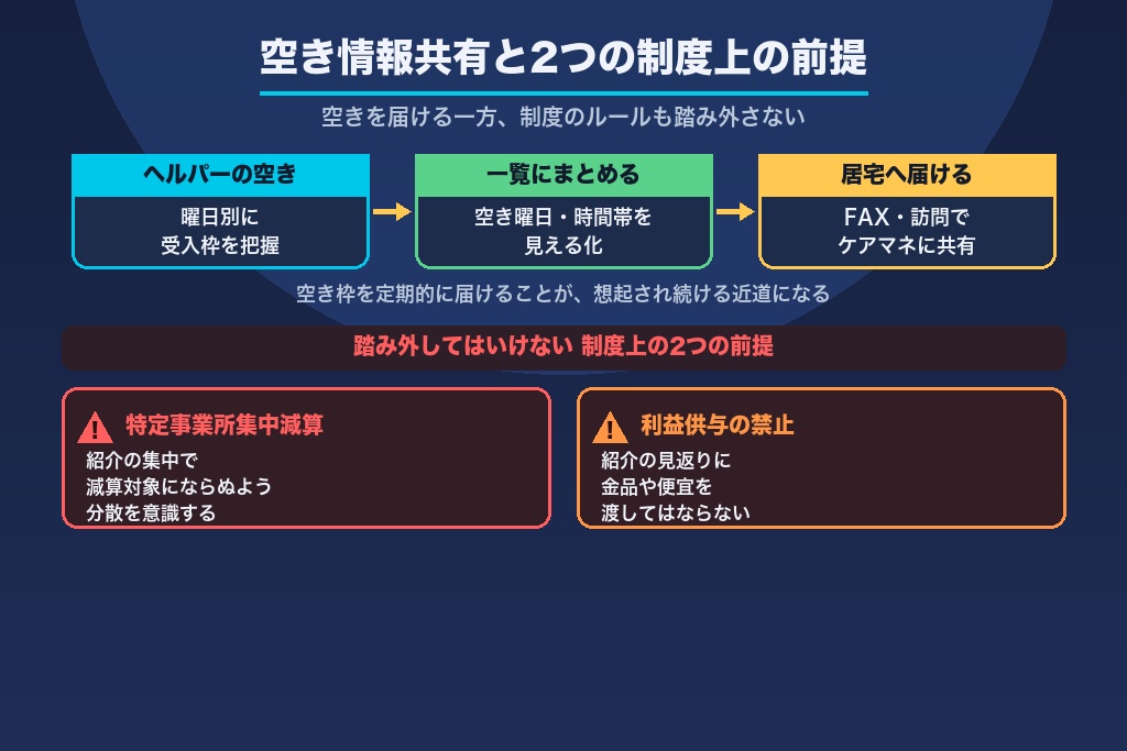 第5章 紹介経路を制する③｜空き情報の共有とFAX運用、特定事業所集中減算の理解