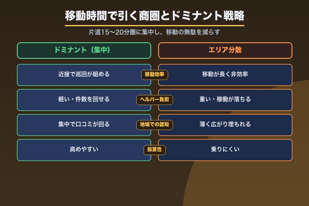 第6章 移動時間で引く訪問介護の商圏設計とエリア集中戦略