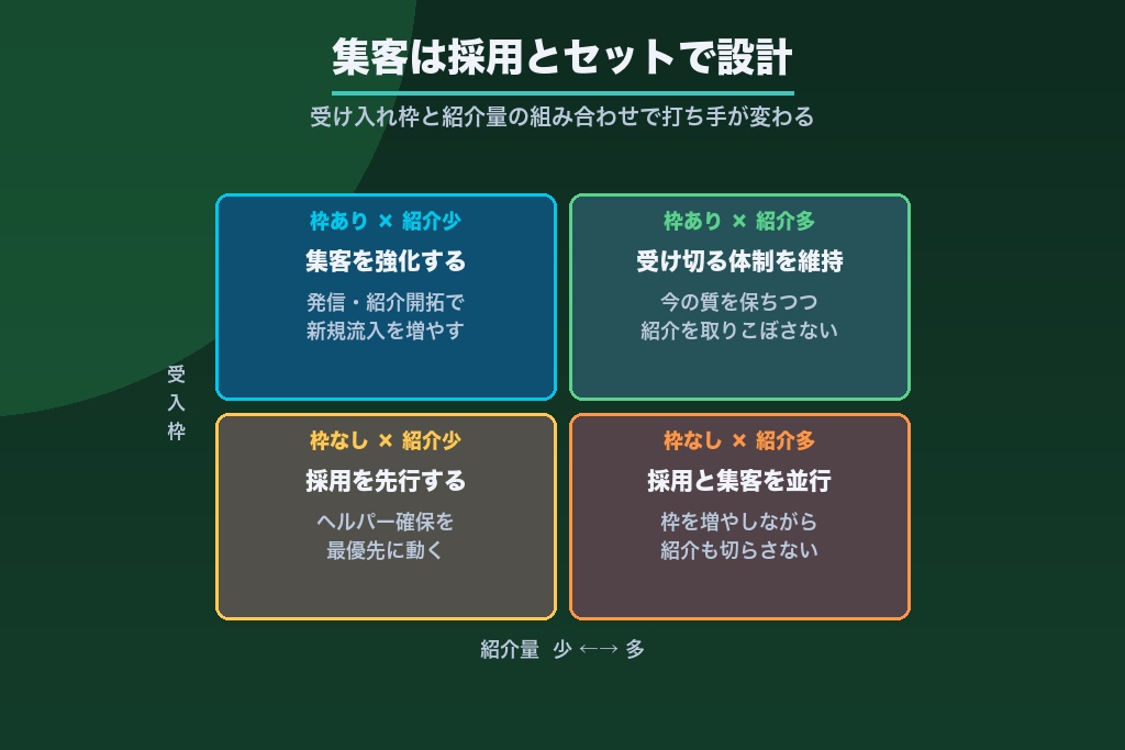 第7章 集客できても受けられない問題｜採用とセットで設計する集客