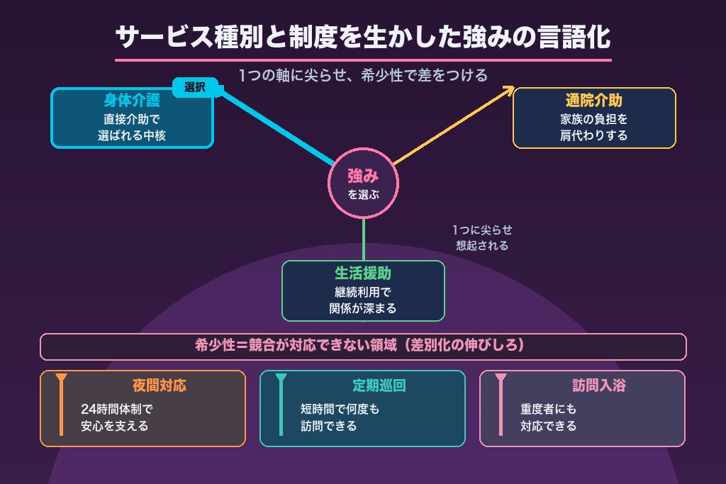 第9章 サービス種別と制度を生かした訪問介護の強みの言語化