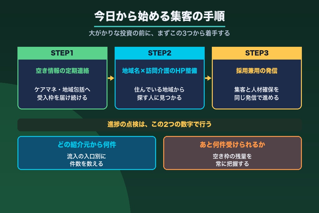 第12章 訪問介護の集客を安定させるために今日から始めること