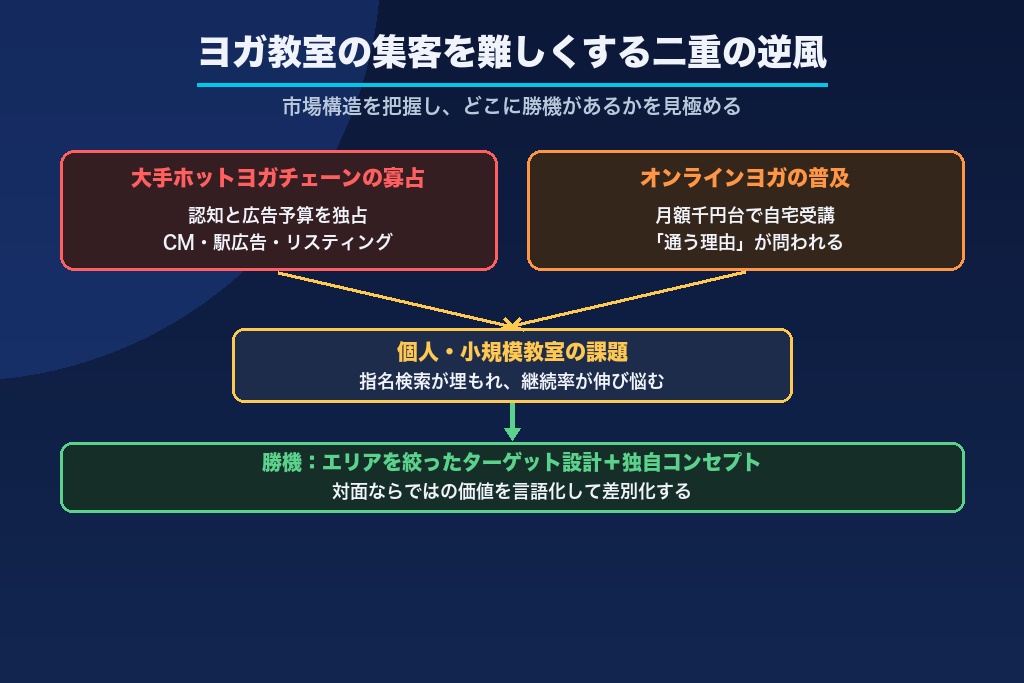 第1章 ヨガ教室の集客が難しい理由とチェーン寡占という市場構造