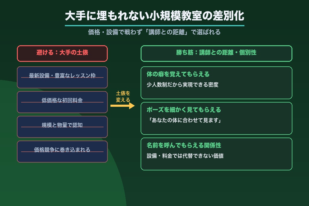 第3章 大手ホットヨガチェーンに埋もれない小規模ヨガ教室の差別化戦略