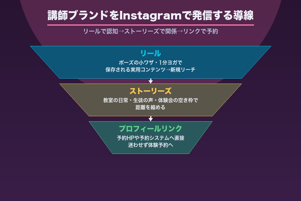 第4章 講師ブランドを軸にしたInstagram・SNSのヨガ集客