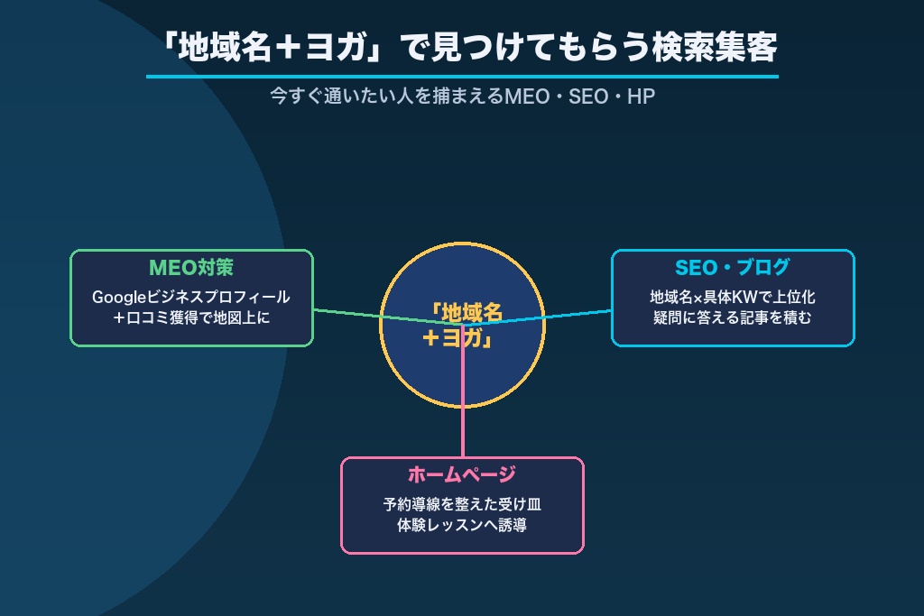 第5章 「地域名＋ヨガ」で見つけてもらうMEO・SEO・ホームページ集客