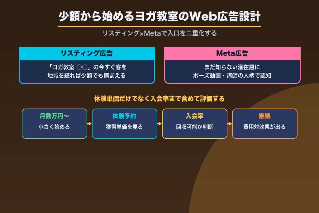第6章 ヨガ教室のWeb広告と費用相場｜少額から始める運用設計