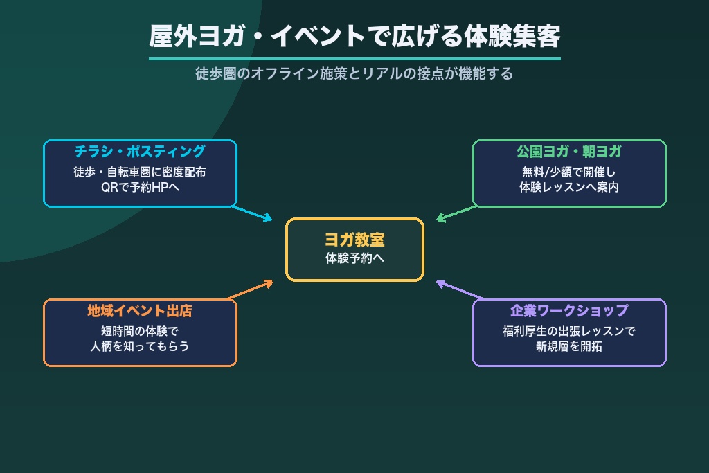 第7章 オフライン×屋外ヨガ・イベントで広げる体験集客