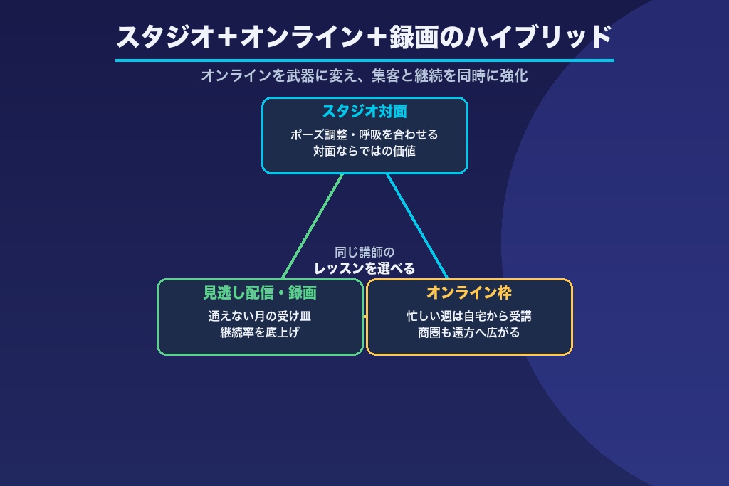 第8章 スタジオ＋オンライン＋見逃し配信のハイブリッド集客・継続設計