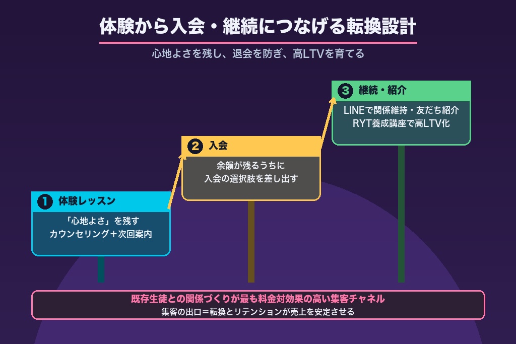 第9章 体験レッスンから入会・継続につなげる転換とリテンション設計