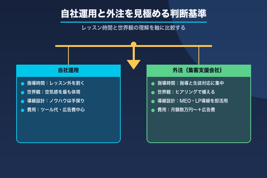 第10章 自社運用と外注の比較｜ヨガ教室が集客を任せる判断基準
