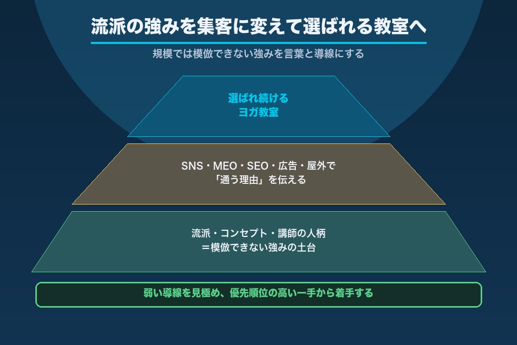 第13章 流派の強みを集客に変えて、選ばれるヨガ教室をつくる