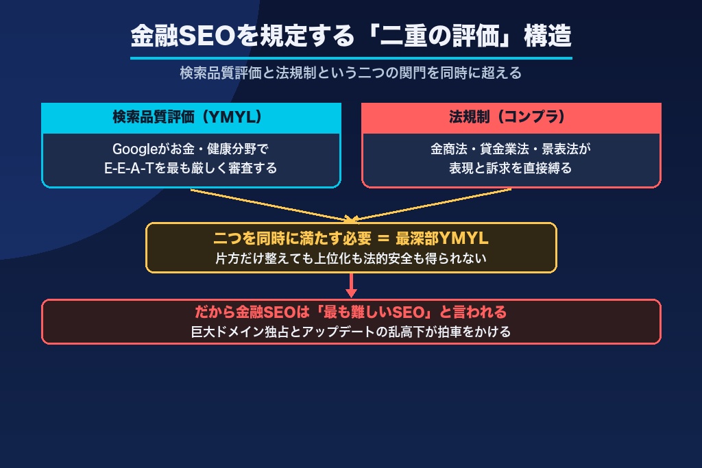 第1章 金融SEOが「最も難しいSEO」と言われる構造｜YMYL最深部の二重評価