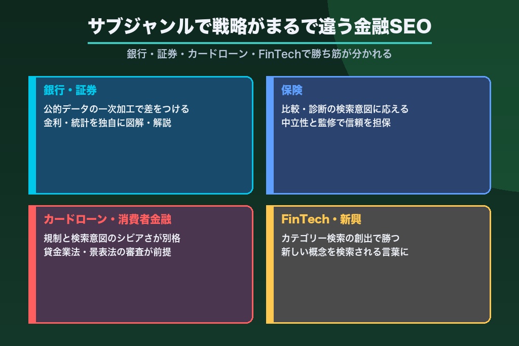 第2章 銀行・証券・保険・消費者金融でまるで違う｜金融サブジャンル別SEO戦略マップ