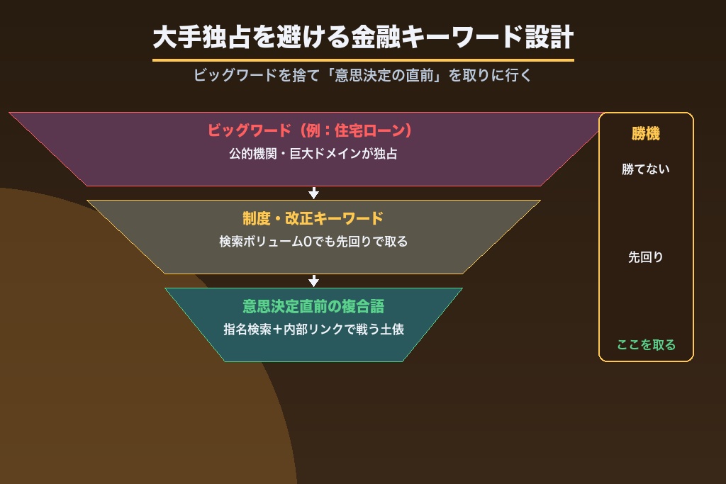 第3章 勝てる検索意図はどこにあるか｜大手独占を避ける金融キーワード設計