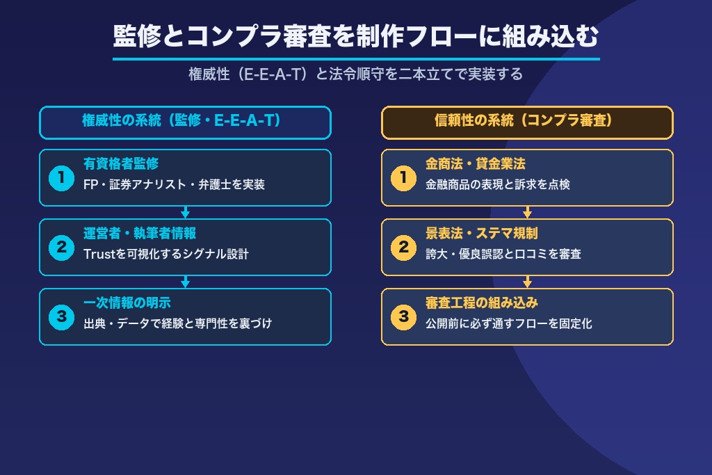 第4章 監修とコンプラ審査を制作フローに組み込む｜金融SEOの権威性・信頼性の作り方