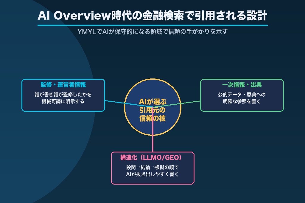 第6章 AI Overview時代の金融検索｜YMYLでAIが保守的になる領域での見せ方