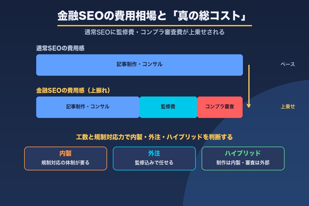 第7章 金融SEOの費用相場と内製・外注の判断｜監修コストまで含めた総額設計