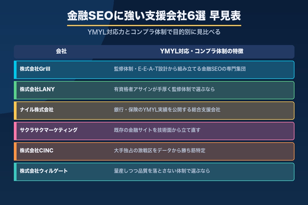 第8章 金融SEOに強い支援会社6選｜YMYL対応力とコンプラ体制で比較