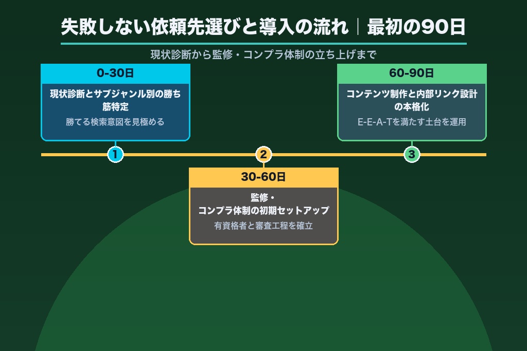 第9章 失敗しない依頼先選びと導入の流れ｜金融SEOの最初の90日
