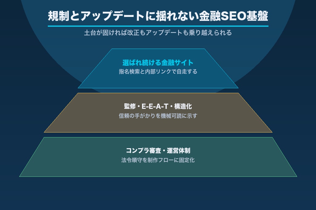 第11章 規制とアップデートに揺れない金融SEO基盤を築くために