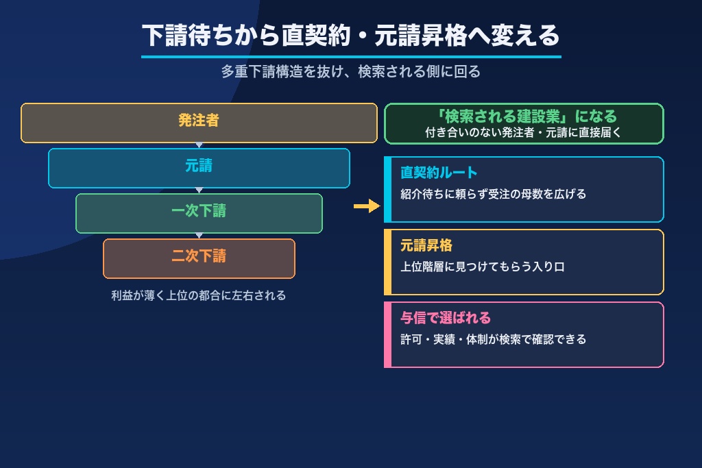 第1章 建設業のSEOが「下請待ち」から脱却する鍵になる理由｜2026年の受注構造の変化