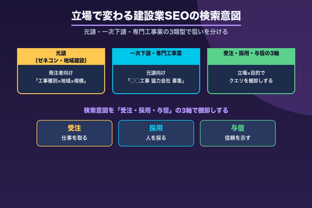 第2章 立場で変わる建設業SEOの検索意図｜元請・一次下請・専門工事業の3類型