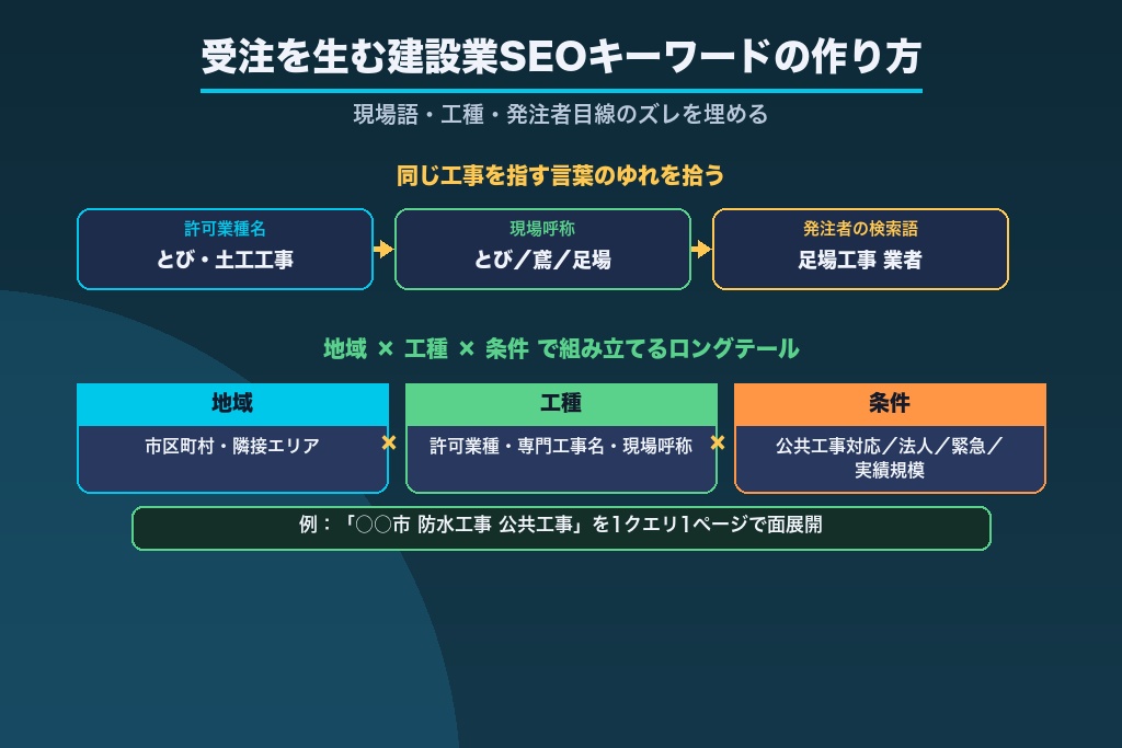 第3章 受注を生む建設業SEOキーワードの作り方｜現場語・工種・発注者目線で拾う