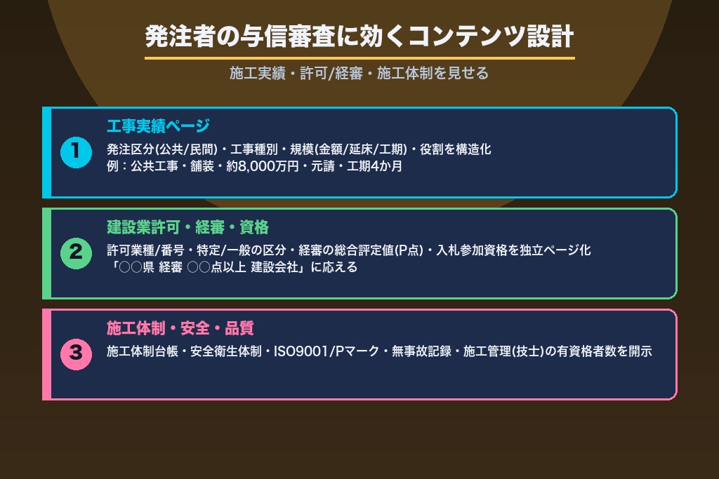 第4章 受注ルートを開拓する建設業SEOのコンテンツ設計｜施工実績・許可・体制の見せ方