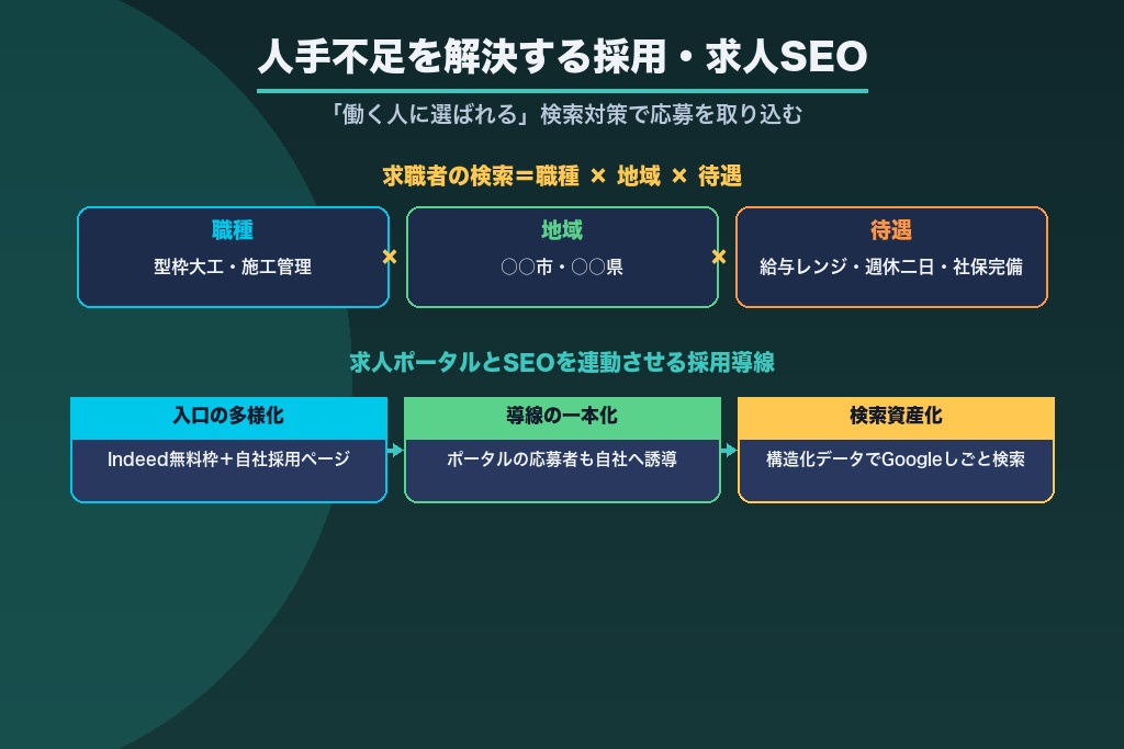第5章 人手不足を解決する建設業の採用・求人SEO｜「働く人に選ばれる」検索対策