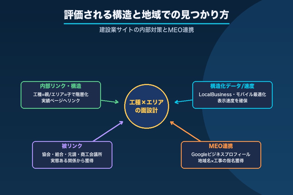 第6章 建設業サイトの内部対策とMEO｜評価される構造と地域での見つかり方
