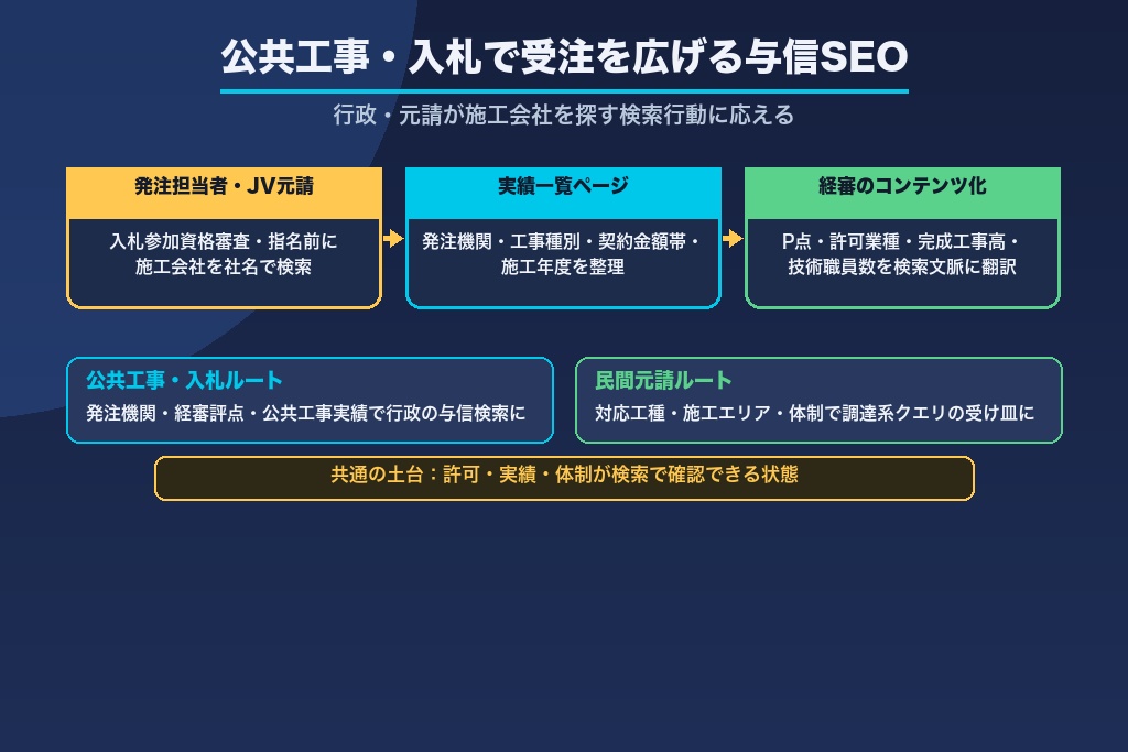 第8章 公共工事・入札で受注を広げる建設業SEO｜行政・元請の与信検索への対応
