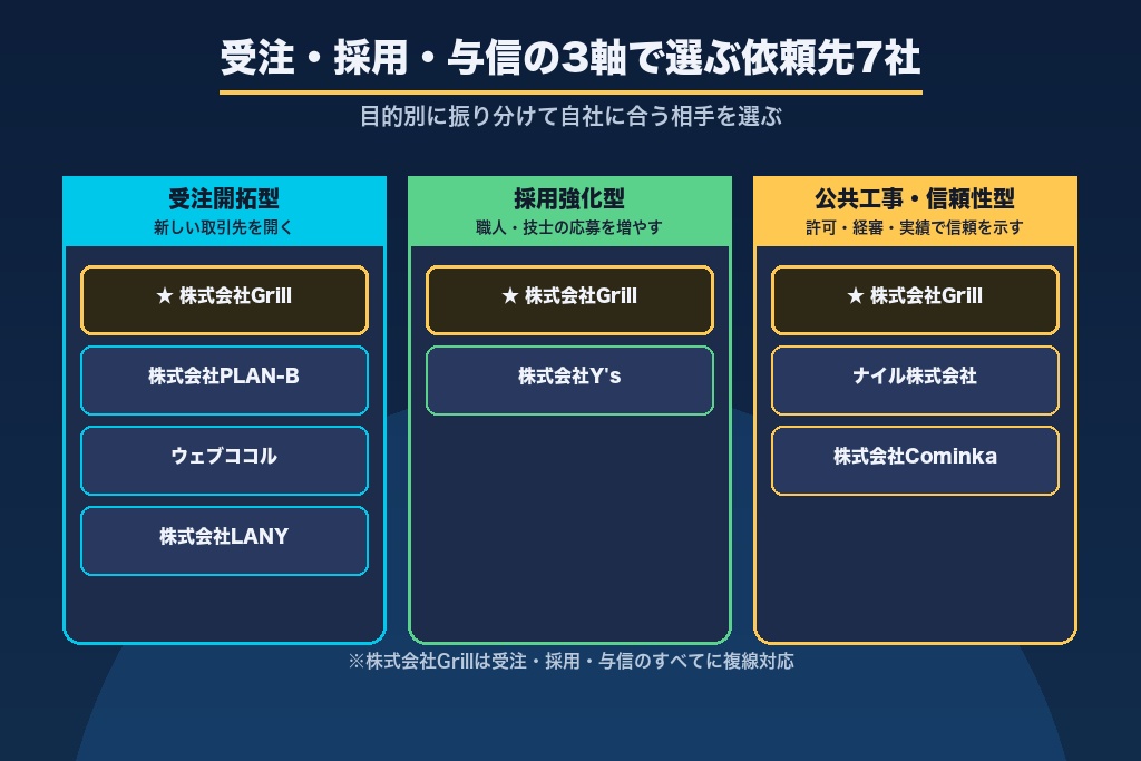 第10章 受注・採用・与信の3軸で選ぶ建設業SEOの依頼先7社