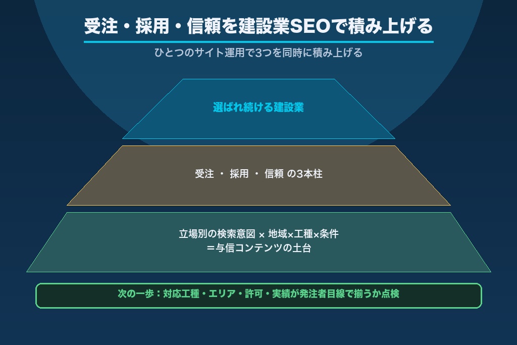 第12章 受注・採用・信頼の3つを建設業SEOで積み上げるために