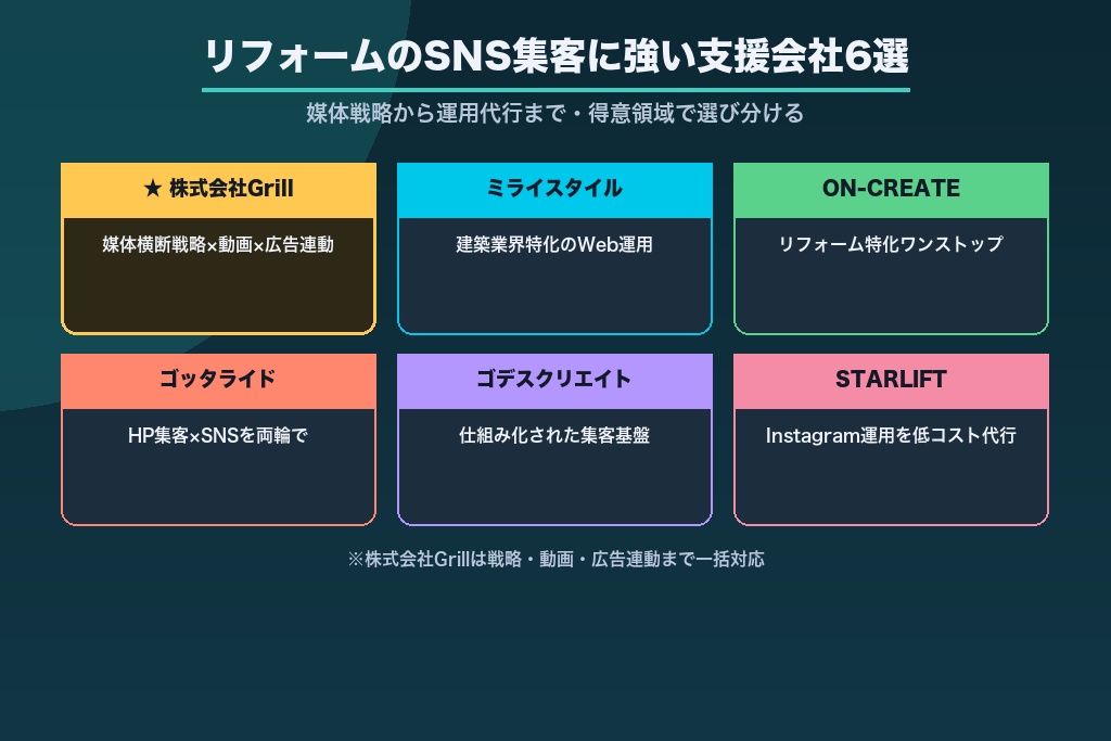 第1章 リフォームのSNS集客に強い支援会社6選｜媒体戦略から運用代行まで比較