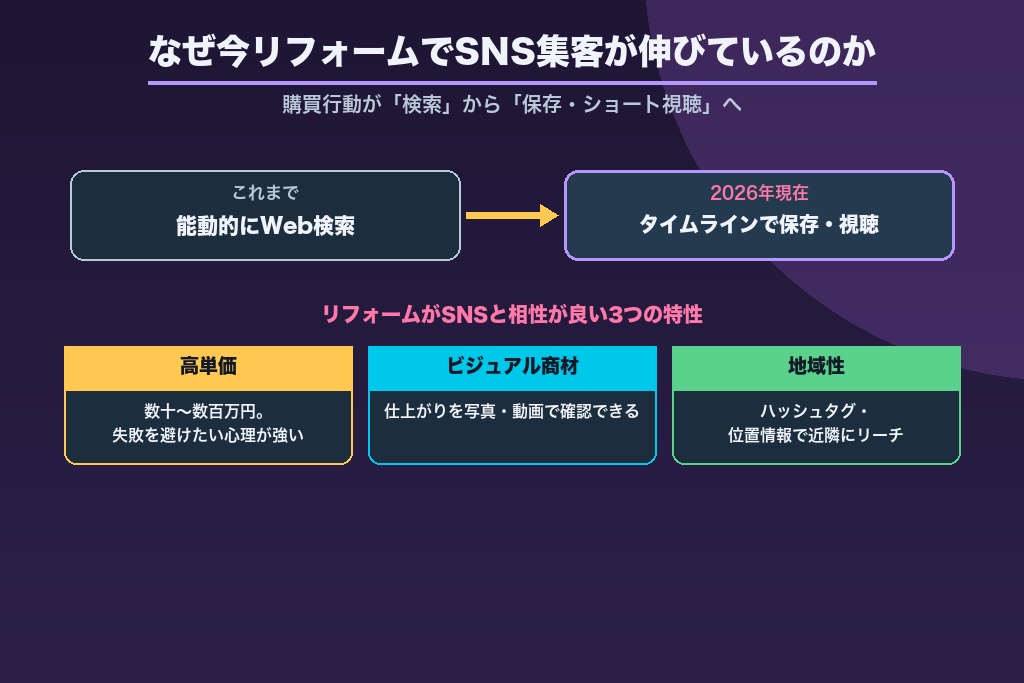 第2章 なぜ今リフォーム業界でSNS集客が伸びているのか｜購買行動の変化